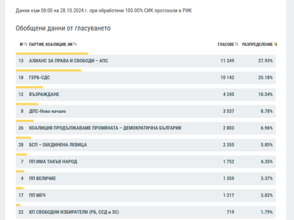Доган е победител в Силистренско